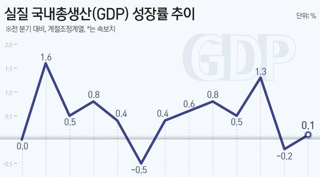 [그래픽] 실질 국내총생산(GDP) 성장률 추이