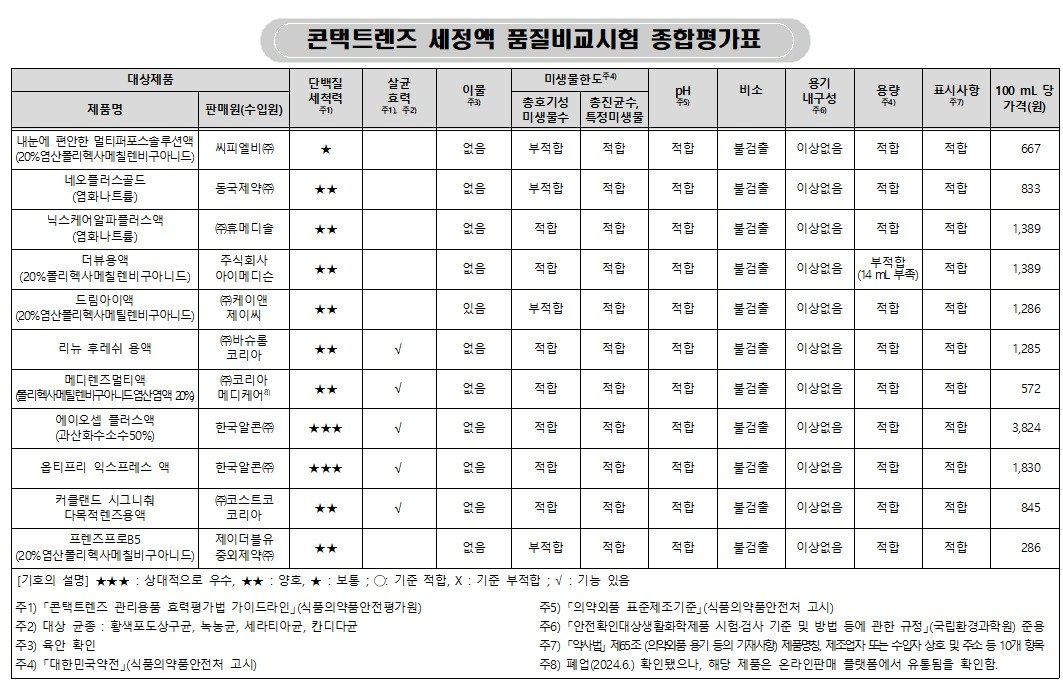 소비자원 제공