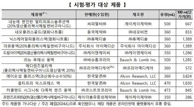 일부 렌즈관리용액서 이물질·미생물 기준 초과…표시보다 적은 용량도