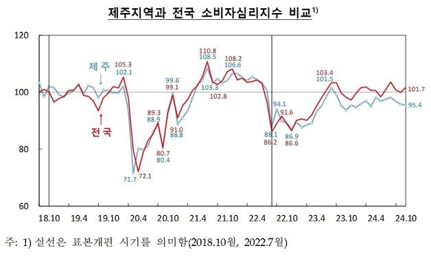 제주 소비자심리지수 3개월째 하락…전국 평균 크게 밑돌아