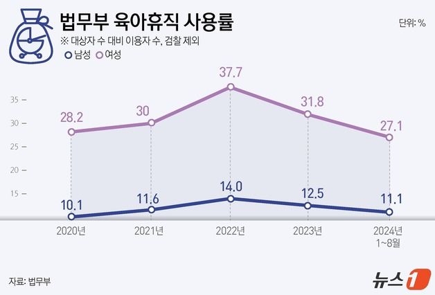 [단독]아직도 육아휴직은 엄마가?…법무부 아빠 사용률 11%, 엄마 27%