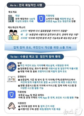 본문 이미지 - 환경부 발표 일회용컵 보증금재 개선방향&#40;환경부 제공&#41; ⓒ 뉴스1
