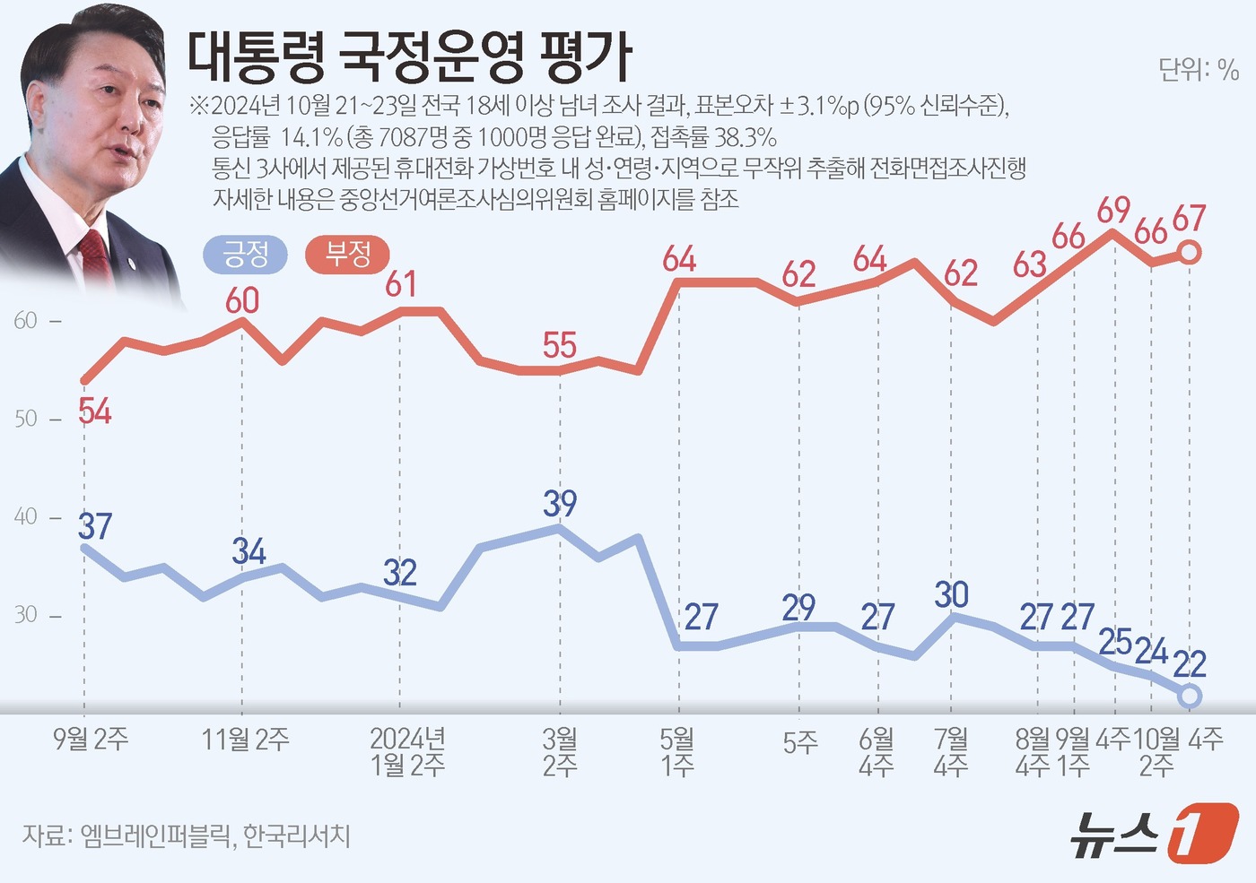 (서울=뉴스1) 윤주희 디자이너 = 엠브레인퍼블릭·케이스탯리서치·코리아리서치·한국리서치가 지난 21일부터 23일까지 사흘간 전국 만 18세 이상 남녀 1000명을 대상으로 한 전국 …