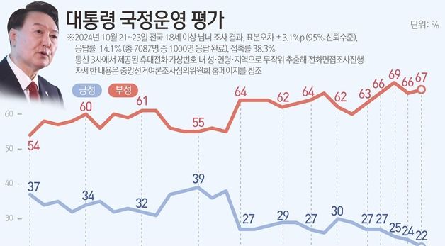 [그래픽] 대통령 국정운영 평가