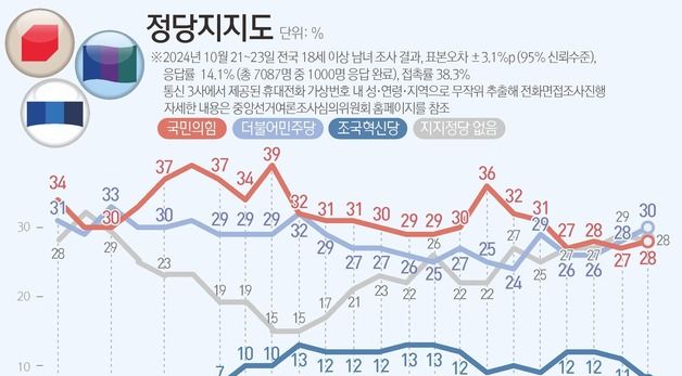 [그래픽] 정당지지도