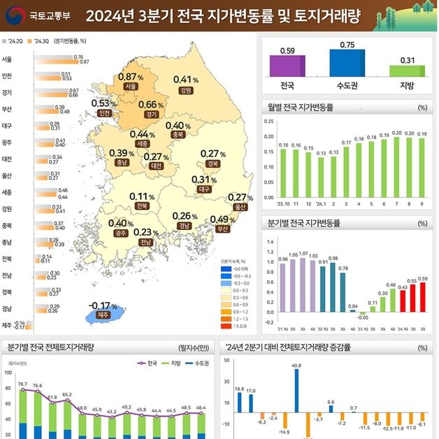 3분기 전국 땅값 0.59% 상승…토지거래량은 0.1% 감소