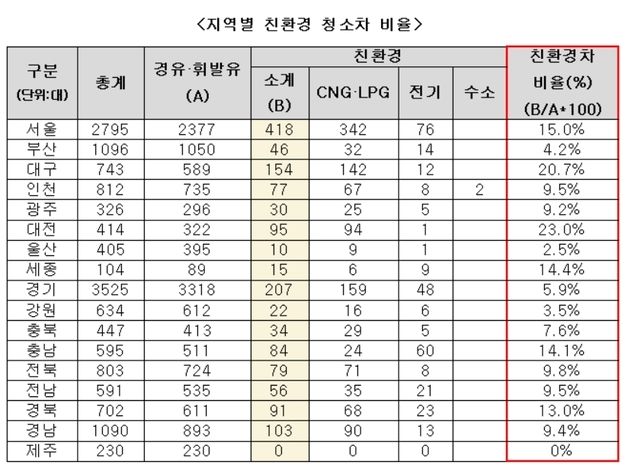 대구 청소차 5대 중 1대 친환경…운행 비율 전국 두번째