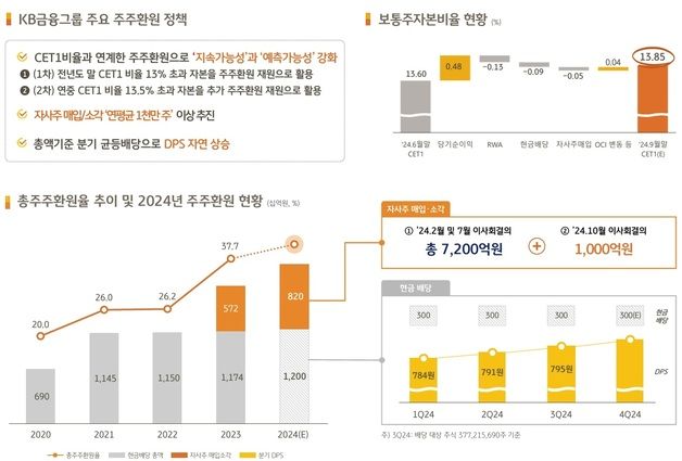 KB금융, '연평균 1000만주 이상' 자사주 소각…"올해 총 8200억원 규모"