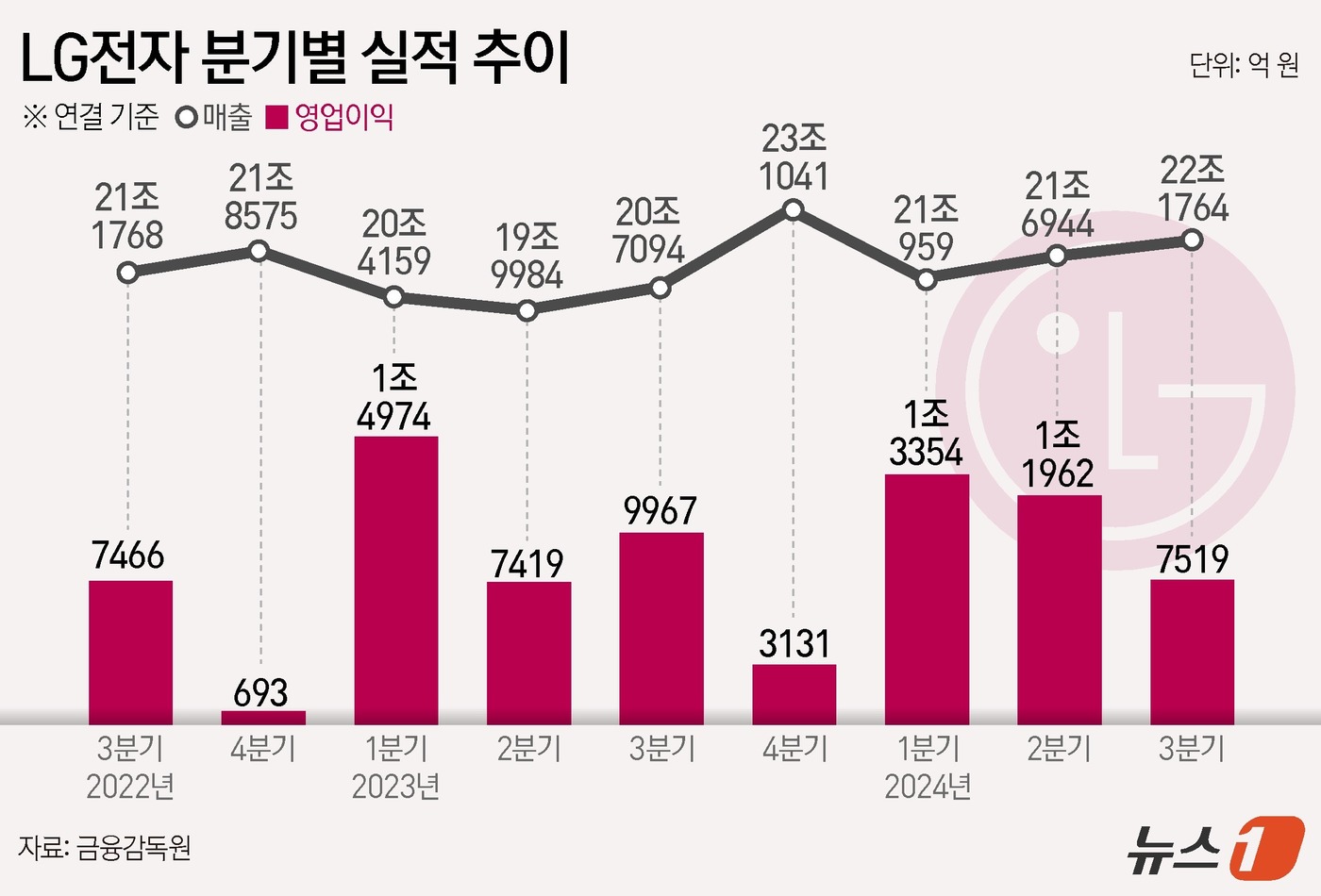 (서울=뉴스1) 윤주희 디자이너 = LG전자(066570)는 3분기 매출이 전년 동기 대비 10.7% 늘어난 22조1764억 원으로 집계됐다고 24일 공시했다.