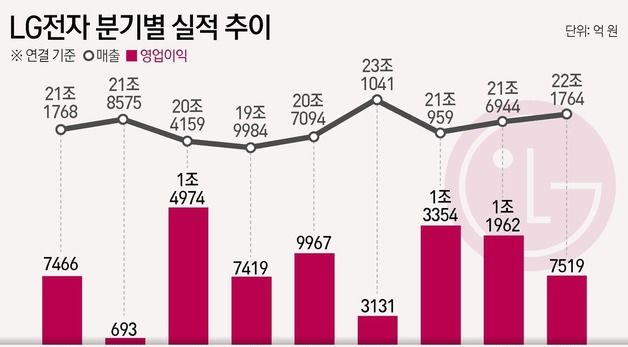 [그래픽]LG전자 분기별 실적 추이