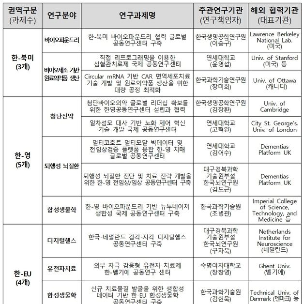 글로벌 바이오 R&D 본격화…과기정통부, 15개 과제에 245억 지원