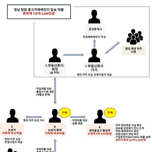 '새마을금고 임원 가담' 933억 불법대출 사건…33명 추가 송치