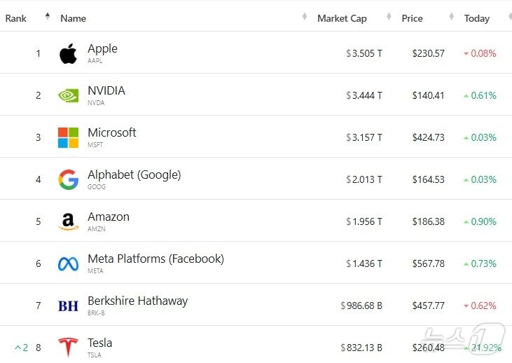 본문 이미지 - 미증시 8대 시총 기업 - 야후 파이낸스 갈무리