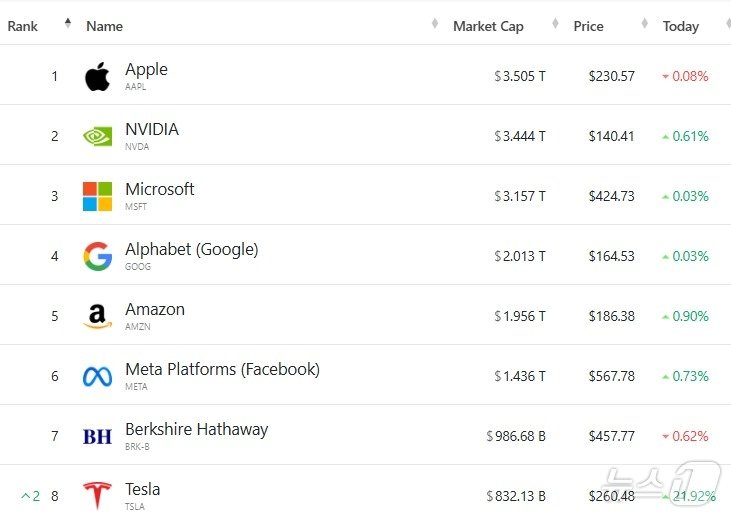 미증시 8대 시총 기업 - 야후 파이낸스 갈무리
