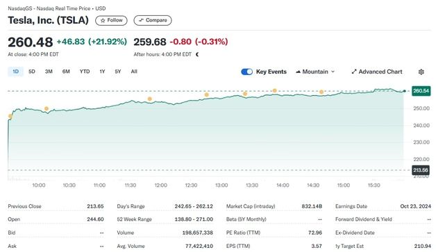 테슬라 21.92%-니콜라 6.30%, 전기차 일제 랠리(종합3)