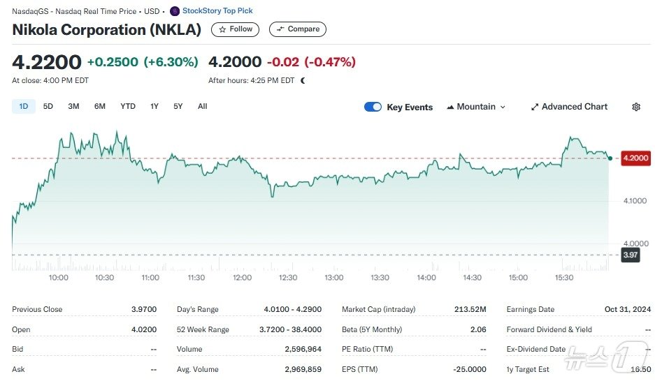 본문 이미지 - 니콜라 일일 주가추이 - 야후 파이낸스 갈무리