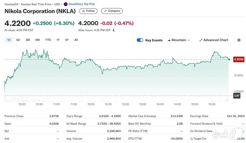니콜라 일일 주가추이 - 야후 파이낸스 갈무리