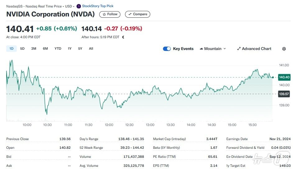 본문 이미지 - 엔비디아 일일 주가추이 - 야후 파이낸스 갈무리