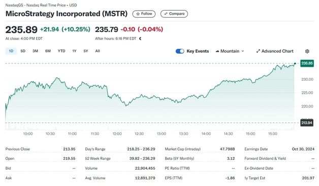 비트코인 상승에 마이크로스트래티지 10% 폭등, 25년래 최고
