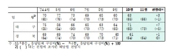 대구·경북 제조업 체감경기 4개월 만에 오름세…지수 60선 유지