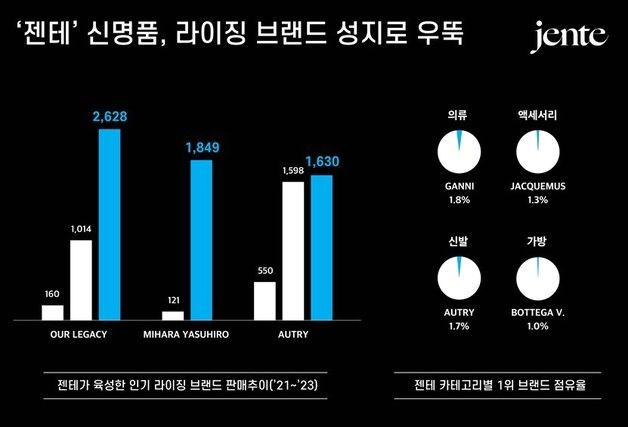 라이징 브랜드 성지 된 젠테…2030 고객 70%