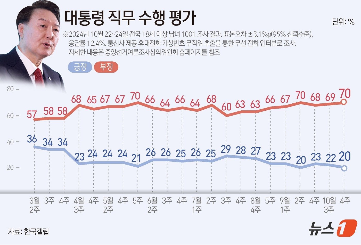 본문 이미지 - 한국갤럽이 지난 22~24일 전국 만 18세 이상 1001명을 대상으로 실시한 여론조사 결과에 따르면, 윤석열 대통령 직무수행에 관한 긍정 평가는 20%로 2%p&#40;포인트&#41; 떨어졌다. 부정 평가는 1%p&#40;포인트&#41; 오른 70%다. ⓒ News1 김지영 디자이너