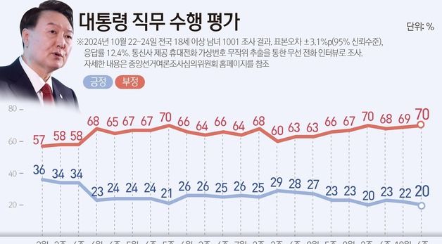 [그래픽] 대통령 직무 수행 평가