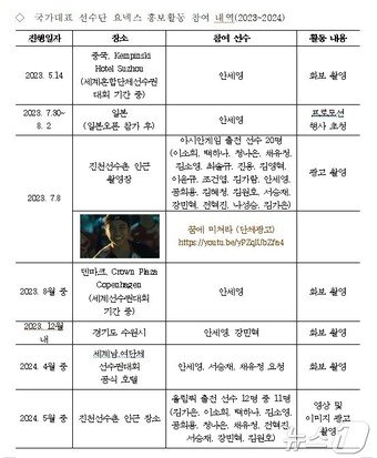 본문 이미지 - 2023~2024 국가대표 선수단 요넥스 홍보활동 내역(정 의원실 제공)
