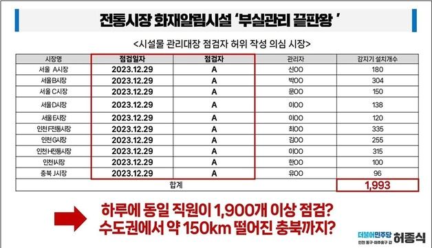 "직원 한명이 하루에 1900개 점검?"…소진공 화재알림시설 관리 부실