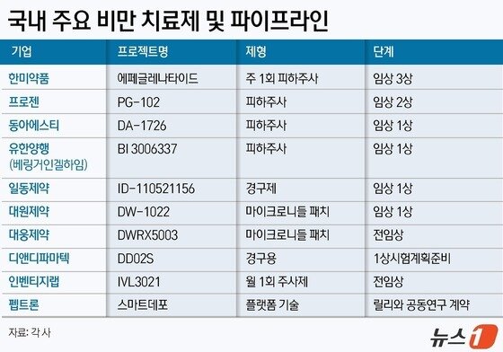 국내 주요 비만 치료제 및 파이프라인.&#40;각 기업&#41;/뉴스1 윤주희 디자이너