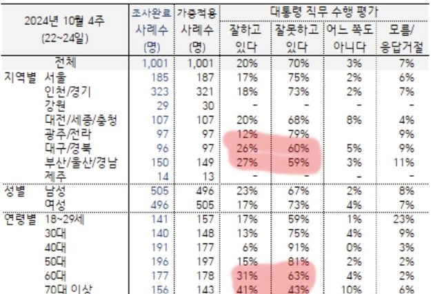 리얼미터 대표 "尹 지지율, 朴 탄핵 직전 수준과 비슷…TK 이탈, 진짜 우려돼"