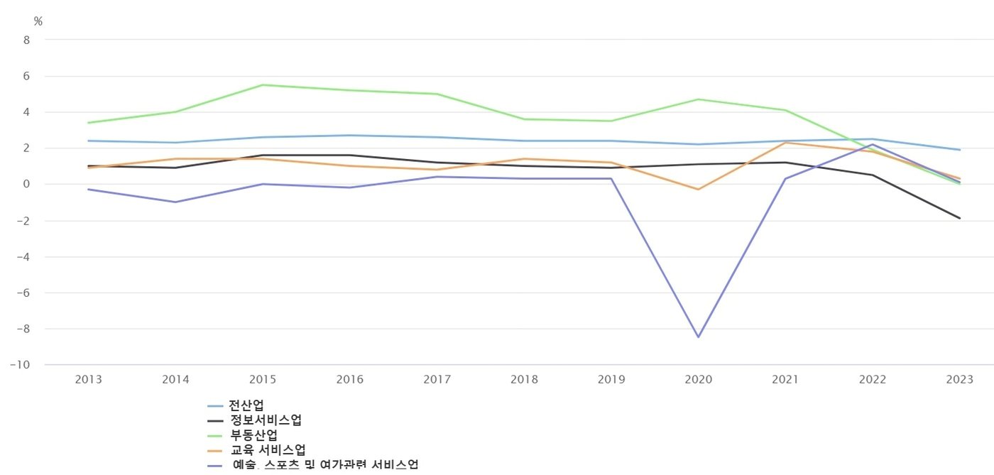 본문 이미지 - (매출액순이익률 중위수 기준, 한은 제공)