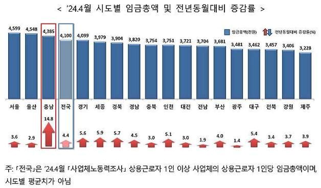 충남도 상용근로자 1인당 임금 상승률 14.8%…전국 1위