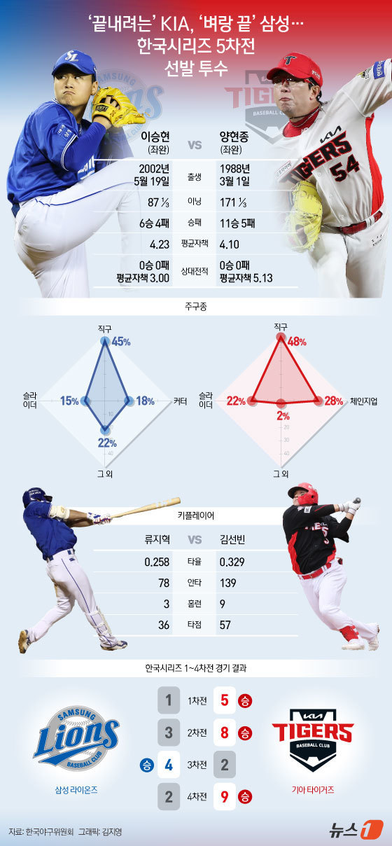 (서울=뉴스1) 김지영 디자이너 = KIA 타이거즈와 삼성 라이온즈의 한국시리즈(KS·7전 4승제) 5차전에서 토종 왼손 투수들의 선발 맞대결이 펼쳐진다. 5차전서 끝내려는 KIA …