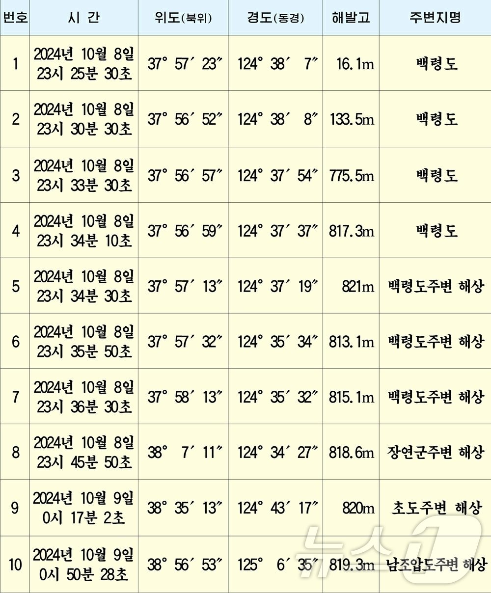본문 이미지 - &#40;평양 노동신문=뉴스1&#41; = 북한 노동당 기관지 노동신문은 28일 &#34;대한민국발 무인기에 의한 엄중한 주권 침해 도발 사건의 최종조사 결과를 발표&#34;한다며 남한에서 보낸 무인기가 백령도에서 출발해 평양에 도착했다는 &#39;비행 기록&#39;을 공개했다. [국내에서만 사용가능. 재배포 금지. DB 금지. For Use Only in the Republic of Korea. Redistribution Prohibited] rodongphoto@news1.kr