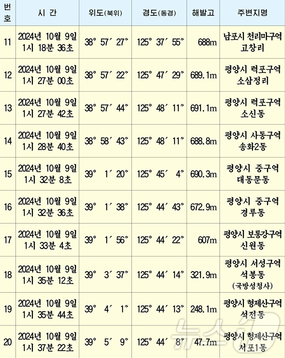 본문 이미지 - (평양 노동신문=뉴스1) = 북한 노동당 기관지 노동신문은 28일 "대한민국발 무인기에 의한 엄중한 주권 침해 도발 사건의 최종조사 결과를 발표＂한다며 남한에서 보낸 무인기가 백령도에서 출발해 평양에 도착했다는 '비행 기록'을 공개했다. 북한은 평양 인근에서 발견한 무인기의 잔해를 통해 이같은 기록을 입수했다고 밝혔다. [국내에서만 사용가능. 재배포 금지. DB 금지. For Use Only in the Republic of Korea. Redistribution Prohibited] rodongphoto@news1.kr