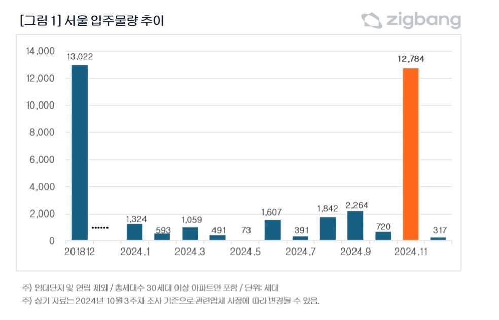 서울 입주물량 추이&#40;직방 제공&#41;.