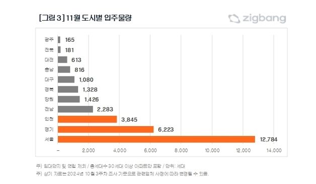 11월 대구 1080가구 입주…지방도시 중 4번째로 많아