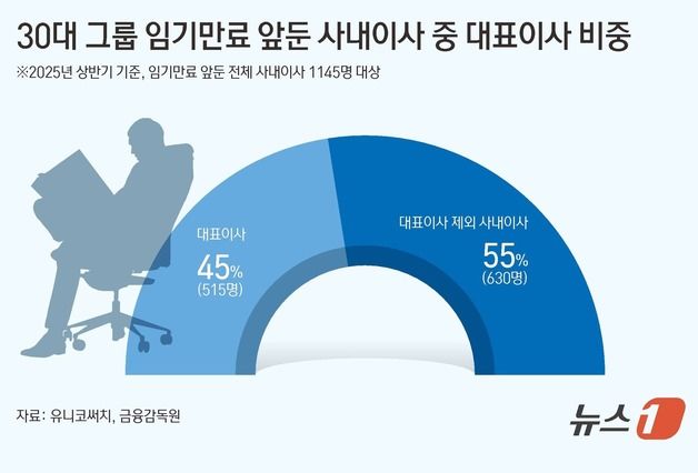 30대그룹 경영진 셋 중 하나 임기만료 앞둬…4대그룹 219명