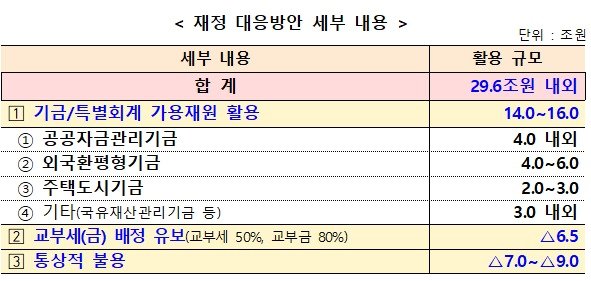 기재부 제공