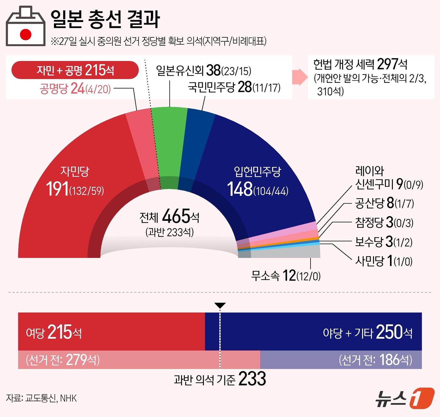 (서울=뉴스1) 양혜림 디자이너 = 일본에서 27일 제50회 중의원 선거 투표가 치러진 가운데 자민당이 2012년부터 4회 연속으로 지켜 온 '단독 과반 의석' 확보 신화가 깨졌다 …