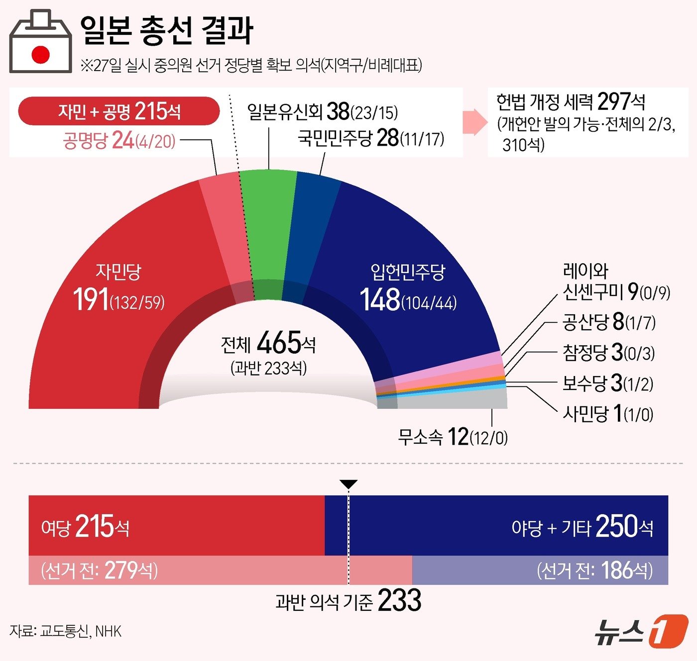 일본에서 27일 제50회 중의원 선거 투표가 치러진 가운데 자민당이 2012년부터 4회 연속으로 지켜 온 &#39;단독 과반 의석&#39; 확보 신화가 깨졌다. 자민당 내 정치자금 스캔들에 대한 심판 여론이 크게 작용한 것으로 해석된다. 교도통신에 따르면 총 1344명이 입후보해 소선거구 289석·비례대표 176석으로 구성된 465개 의석을 두고 대결한 중의원 선거에서 자민당 191석&#40;65석 감소&#41;, 공명당 24석&#40;8석 감소&#41;을 확보했다. ⓒ News1 양혜림 디자이너