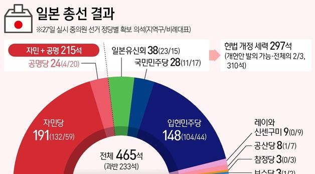 [그래픽] 일본 총선 결과