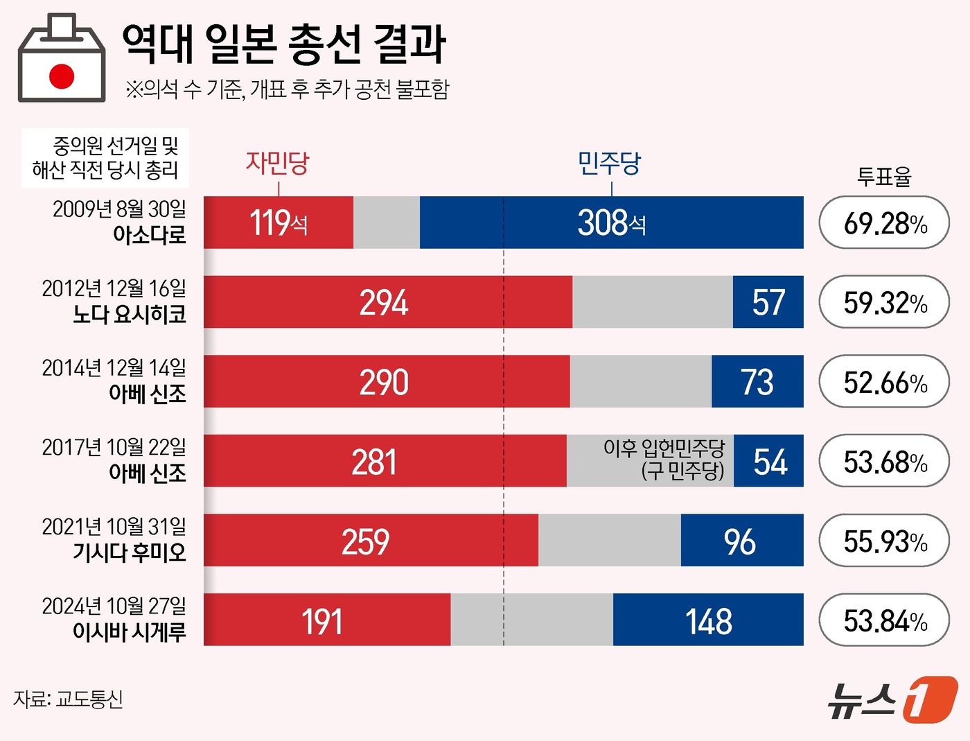 (서울=뉴스1) 김지영 디자이너 = 지난 27일 치러진 일본 총선에서 제1야당 입헌민주당이 의석을 98석에서 148석으로 무려 50석 늘리며 크게 약진했다. 집권 자민당의 부패에 …