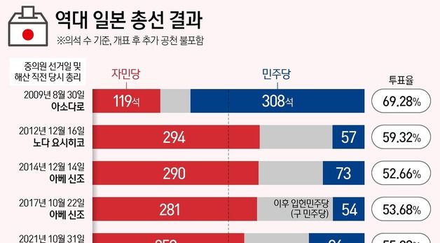 [그래픽] 역대 일본 총선 결과