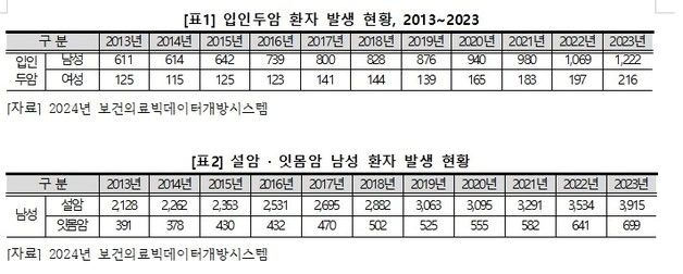 남성 '입인두암' 10년 새 2배 급증…"남성도 HPV 백신 접종해야"