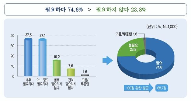 "국민 74.6% '통일 필요하다'고 생각해…남북 대화체 설치 급선무"