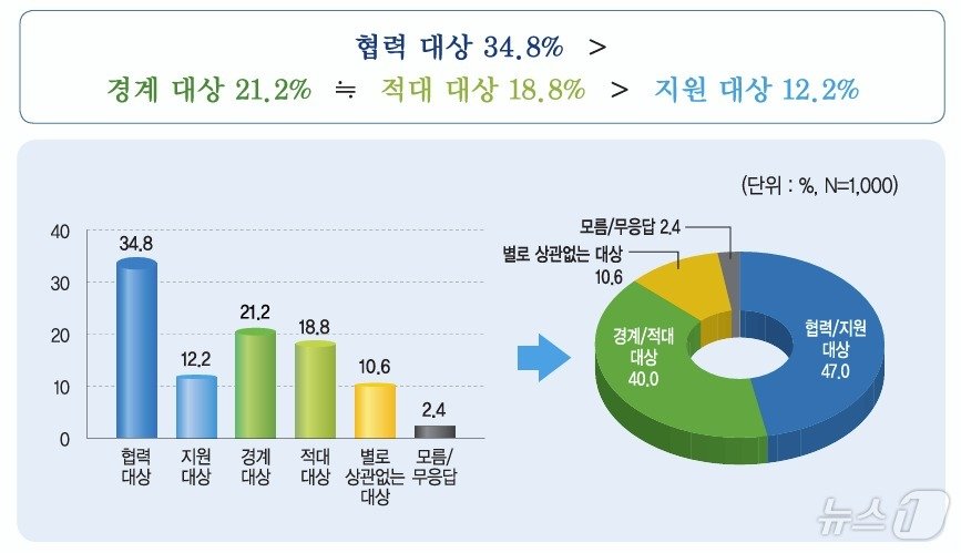 민주평통이 28일 발표한 조사결과에 따르면 북한을 &#39;협력 지원 대상&#39;으로 보는 국민은 47.0% 수준으로 지난 분기보다 소폭 늘었다. &#40;민주평통 제공&#41;