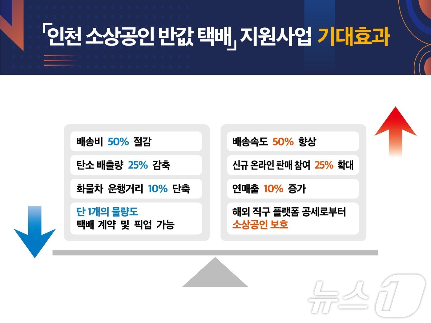 인천 소상공인 반값택배 지원사업 시행 효과&#40;인천시 제공&#41; / 뉴스1