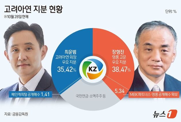 "경영권 분쟁 장기화"…고려아연, 연일 최고가·시총 10위 안착[핫종목]